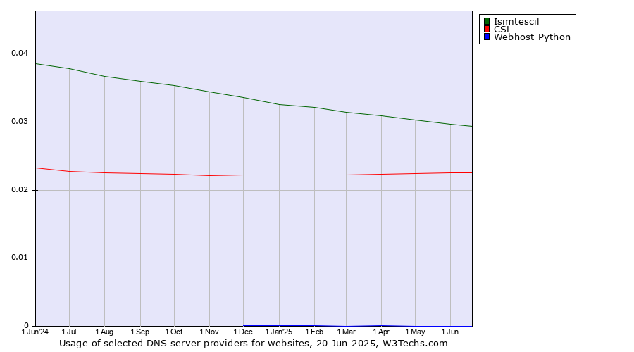 Historical trends in the usage of Isimtescil vs. CSL vs. Webhost Python