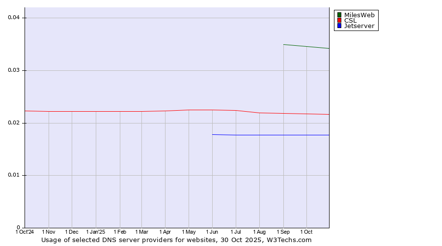 Historical trends in the usage of MilesWeb vs. CSL vs. Jetserver