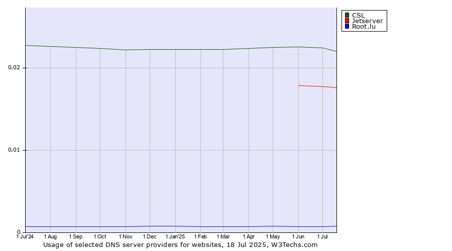 Historical trends in the usage of CSL vs. Jetserver vs. Root.lu