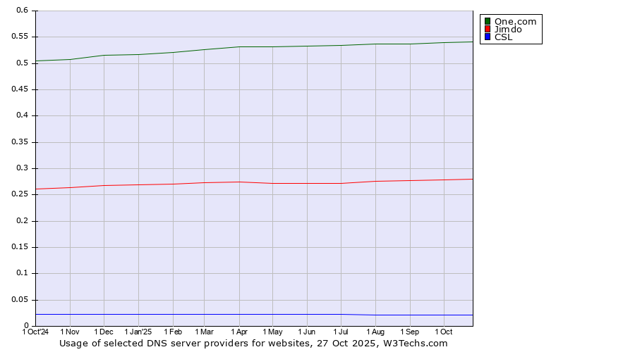 Historical trends in the usage of One.com vs. Jimdo vs. CSL
