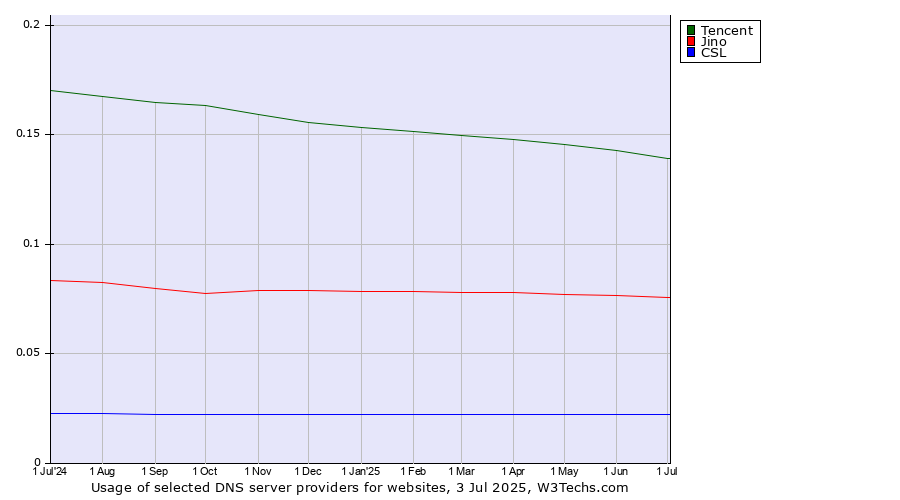 Historical trends in the usage of Tencent vs. Jino vs. CSL