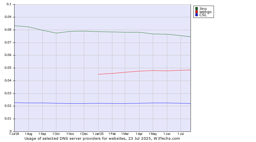 Historical trends in the usage of Jino vs. webgo vs. CSL