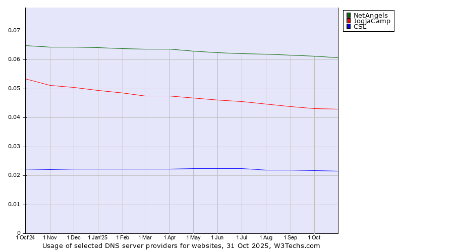 Historical trends in the usage of NetAngels vs. JogjaCamp vs. CSL