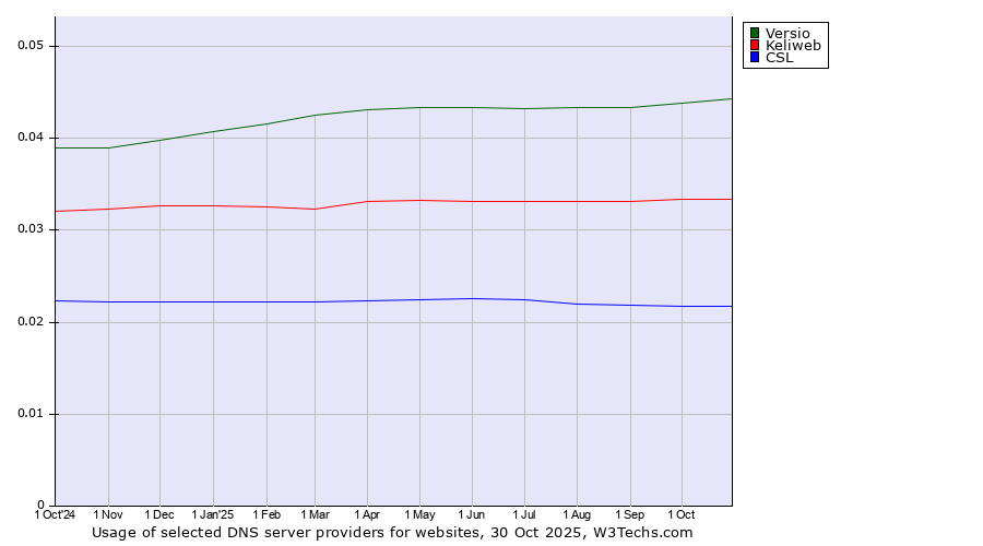 Historical trends in the usage of Versio vs. Keliweb vs. CSL