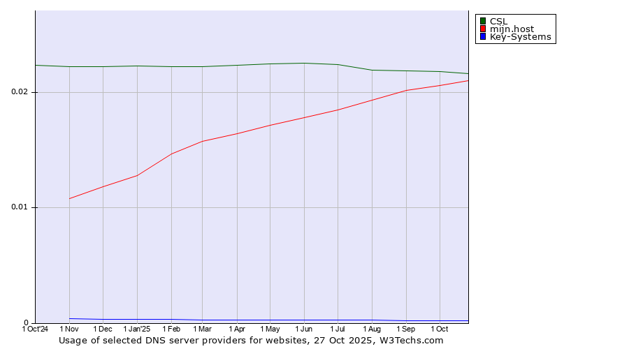 Historical trends in the usage of CSL vs. mijn.host vs. Key-Systems