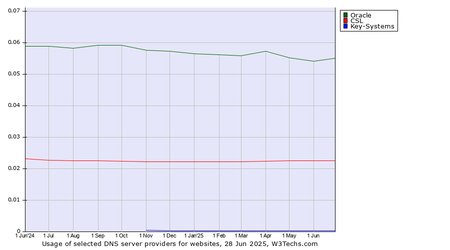 Historical trends in the usage of Oracle vs. CSL vs. Key-Systems