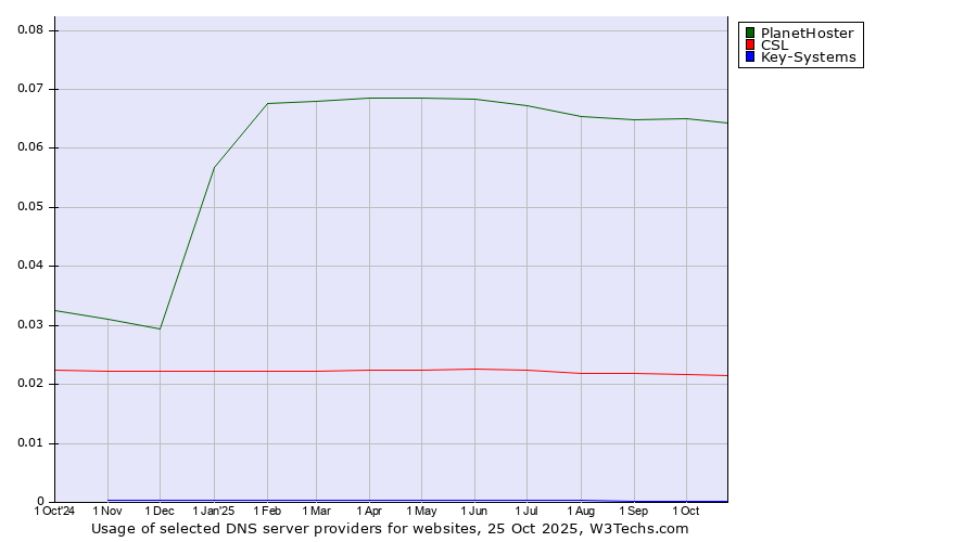 Historical trends in the usage of PlanetHoster vs. CSL vs. Key-Systems