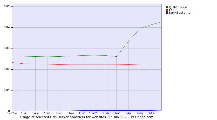 Historical trends in the usage of QUIC.cloud vs. CSL vs. Key-Systems