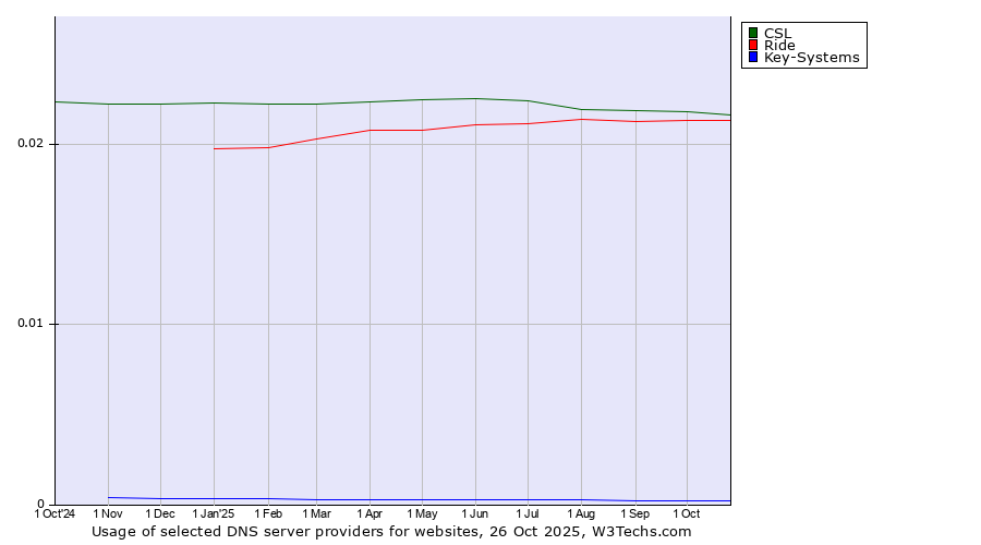 Historical trends in the usage of CSL vs. Ride vs. Key-Systems