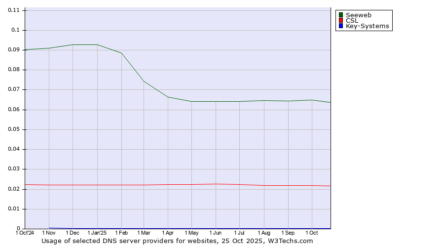Historical trends in the usage of Seeweb vs. CSL vs. Key-Systems