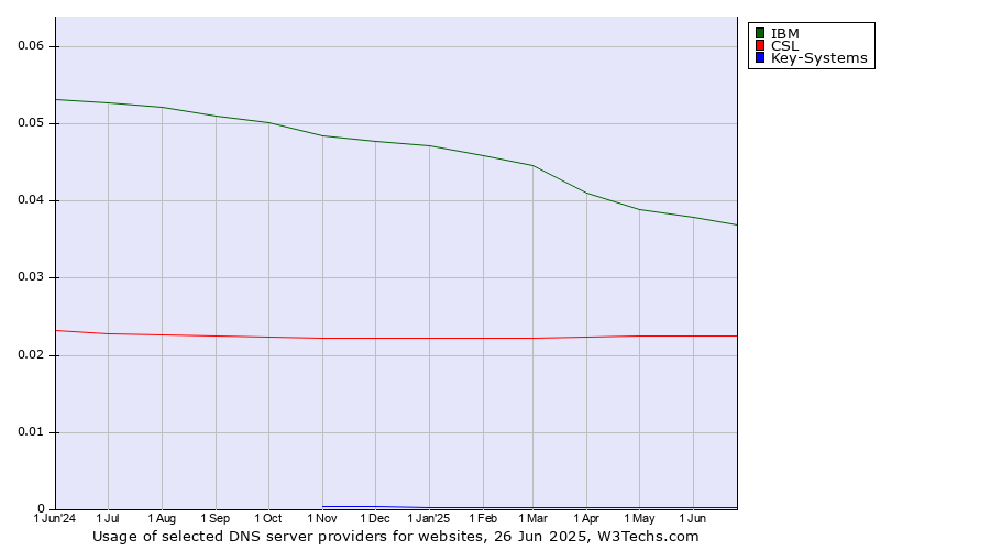 Historical trends in the usage of IBM vs. CSL vs. Key-Systems