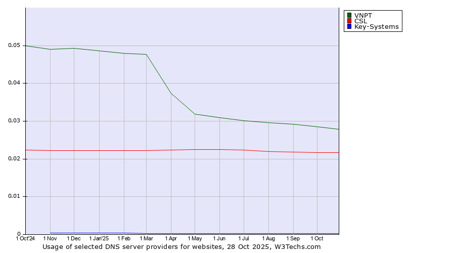 Historical trends in the usage of VNPT vs. CSL vs. Key-Systems