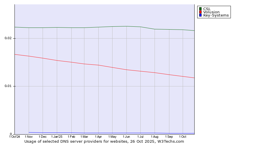Historical trends in the usage of CSL vs. Volusion vs. Key-Systems