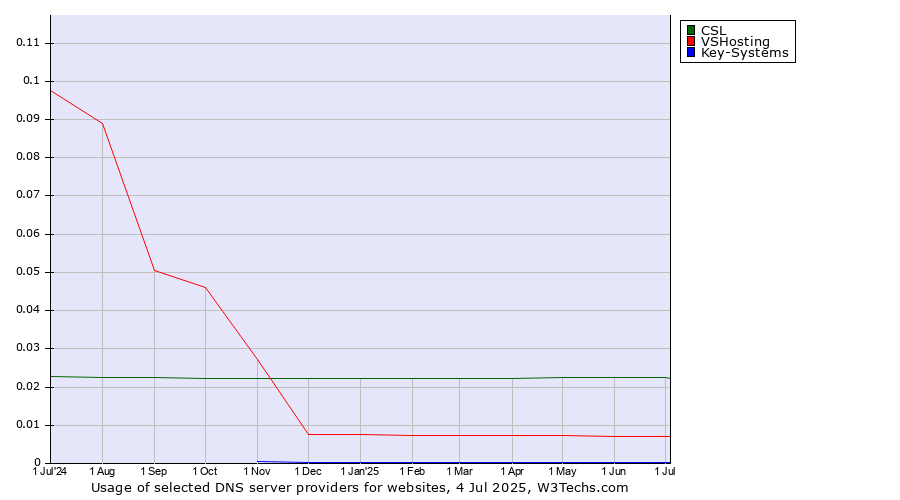Historical trends in the usage of CSL vs. VSHosting vs. Key-Systems