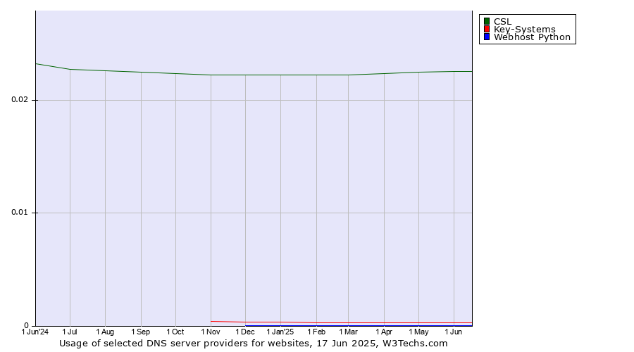 Historical trends in the usage of CSL vs. Key-Systems vs. Webhost Python