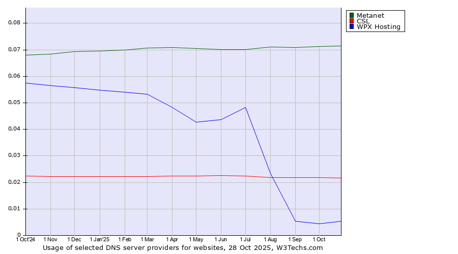 Historical trends in the usage of Metanet vs. CSL vs. WPX Hosting