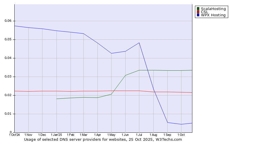 Historical trends in the usage of ScalaHosting vs. CSL vs. WPX Hosting