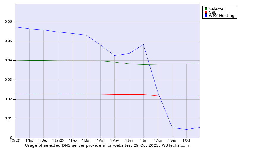 Historical trends in the usage of Selectel vs. CSL vs. WPX Hosting