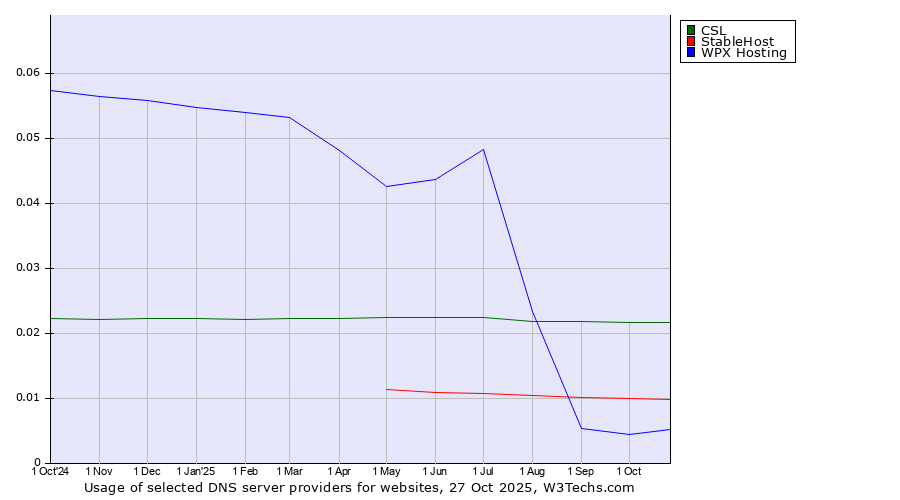 Historical trends in the usage of CSL vs. StableHost vs. WPX Hosting