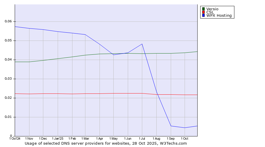Historical trends in the usage of Versio vs. CSL vs. WPX Hosting