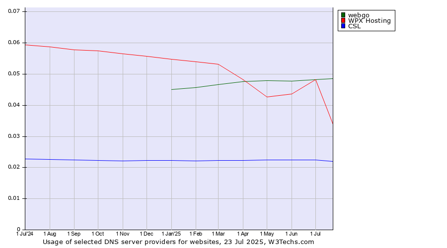 Historical trends in the usage of webgo vs. WPX Hosting vs. CSL