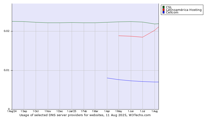 Historical trends in the usage of CSL vs. Latinoamérica Hosting vs. Cellcom