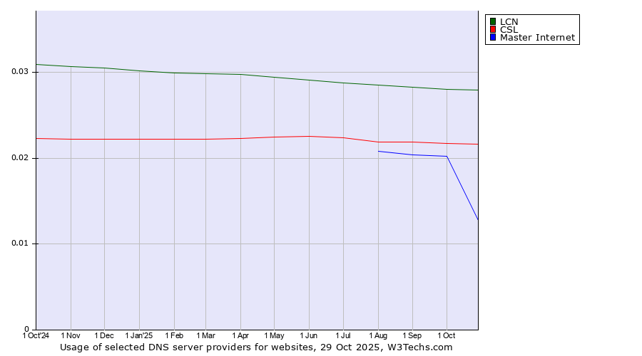 Historical trends in the usage of LCN vs. CSL vs. Master Internet
