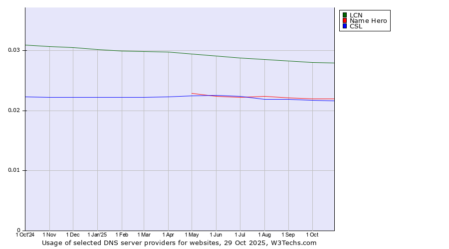 Historical trends in the usage of LCN vs. Name Hero vs. CSL