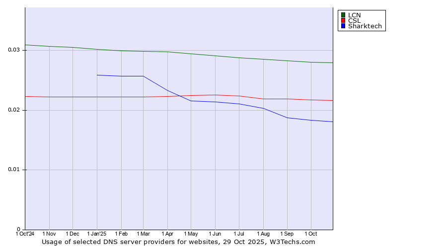 Historical trends in the usage of LCN vs. CSL vs. Sharktech