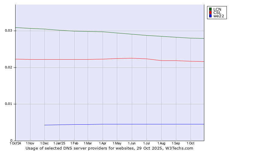 Historical trends in the usage of LCN vs. CSL vs. we22