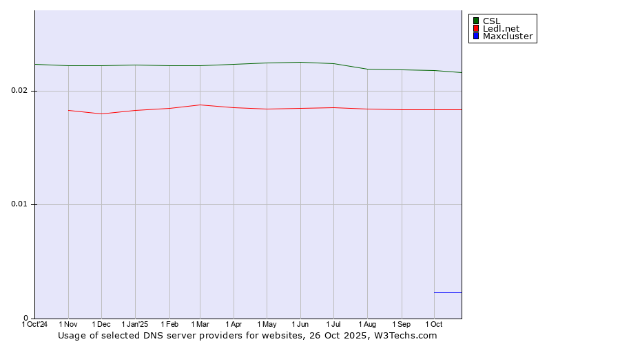 Historical trends in the usage of CSL vs. Ledl.net vs. Maxcluster