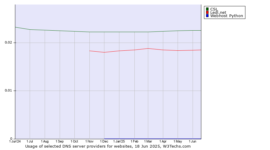 Historical trends in the usage of CSL vs. Ledl.net vs. Webhost Python
