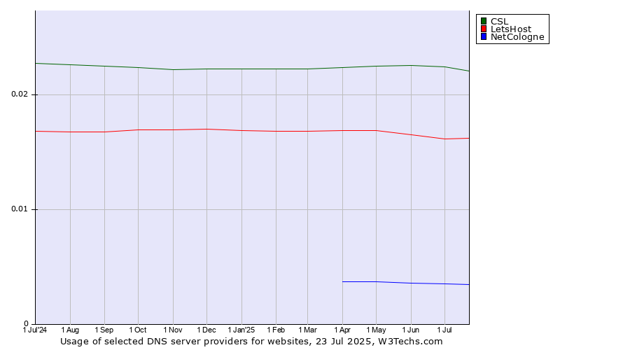 Historical trends in the usage of CSL vs. LetsHost vs. NetCologne