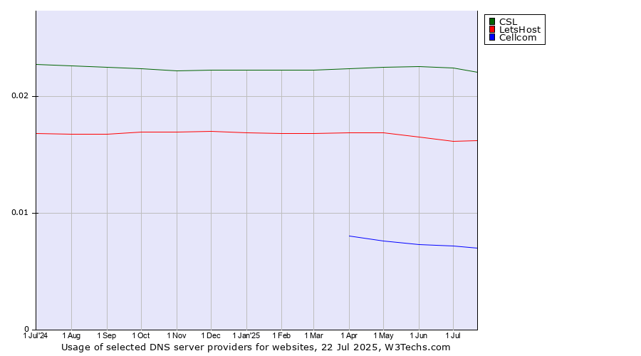 Historical trends in the usage of CSL vs. LetsHost vs. Cellcom