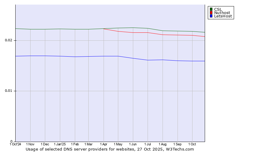 Historical trends in the usage of CSL vs. Nuthost vs. LetsHost