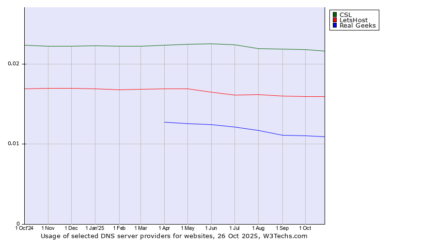 Historical trends in the usage of CSL vs. LetsHost vs. Real Geeks