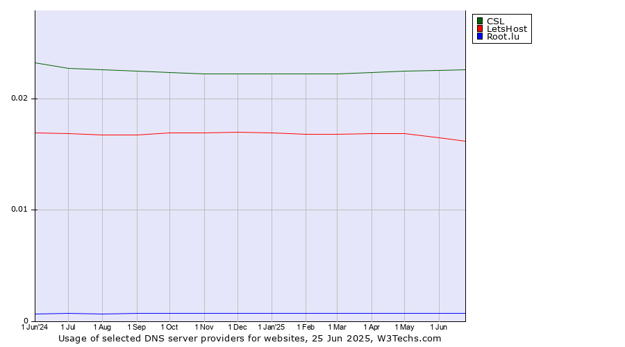 Historical trends in the usage of CSL vs. LetsHost vs. Root.lu