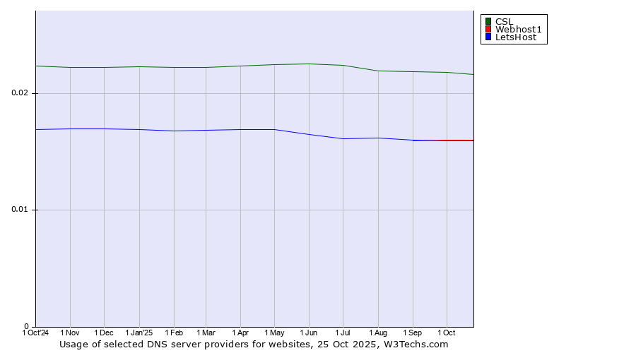 Historical trends in the usage of CSL vs. Webhost1 vs. LetsHost