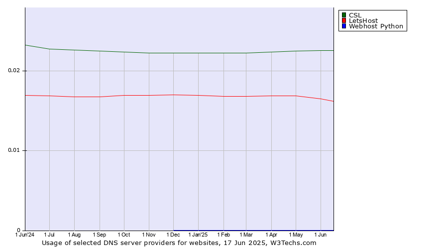 Historical trends in the usage of CSL vs. LetsHost vs. Webhost Python
