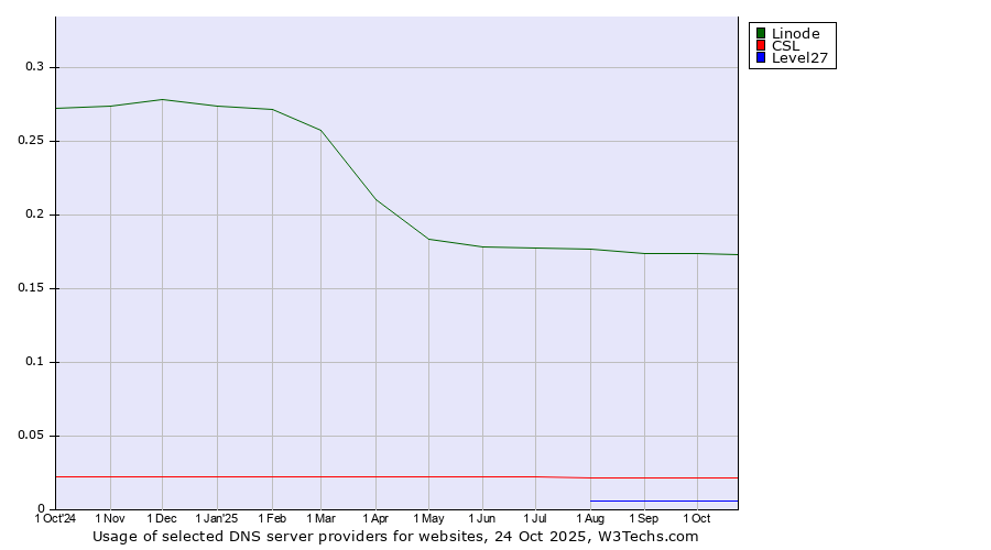 Historical trends in the usage of Linode vs. CSL vs. Level27