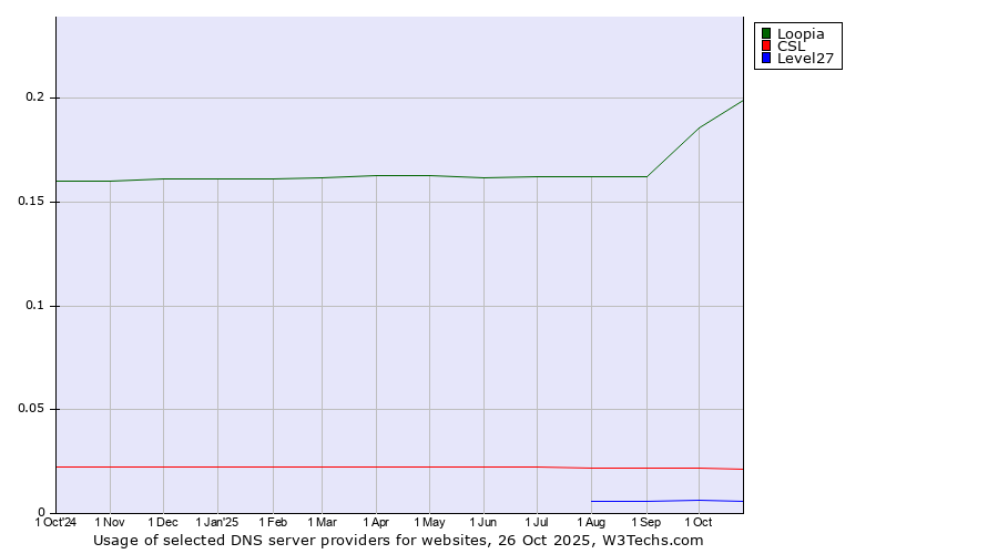 Historical trends in the usage of Loopia vs. CSL vs. Level27