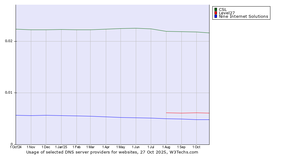 Historical trends in the usage of CSL vs. Level27 vs. Nine Internet Solutions