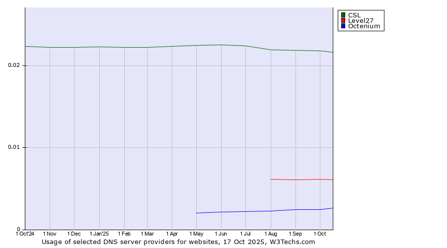 Historical trends in the usage of CSL vs. Level27 vs. Octenium