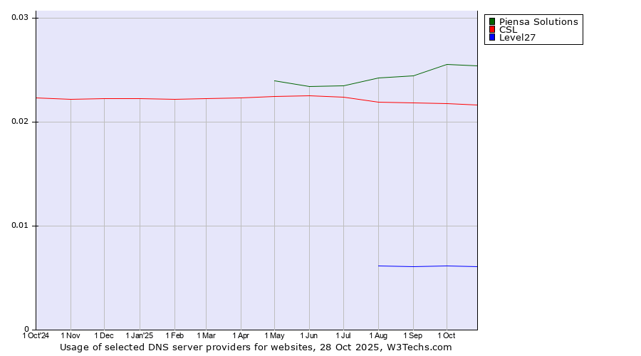 Historical trends in the usage of Piensa Solutions vs. CSL vs. Level27