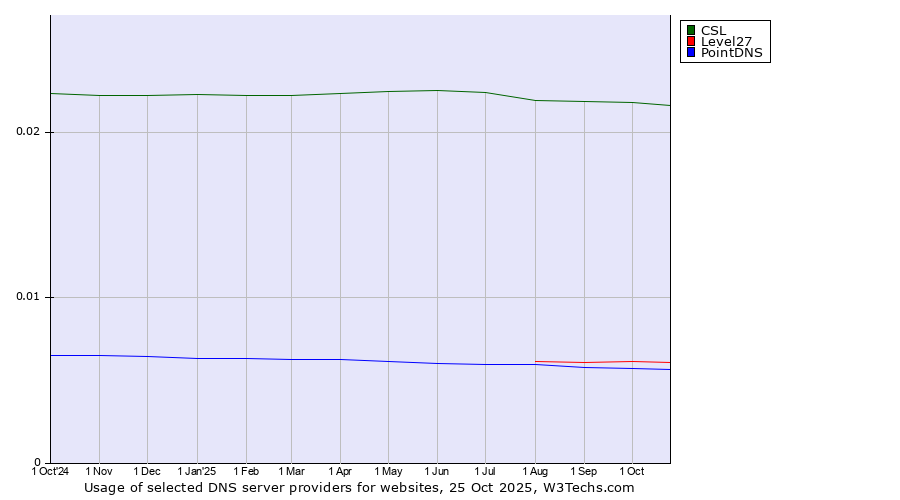 Historical trends in the usage of CSL vs. Level27 vs. PointDNS