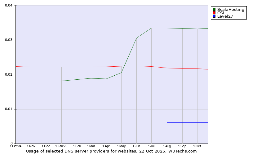 Historical trends in the usage of ScalaHosting vs. CSL vs. Level27