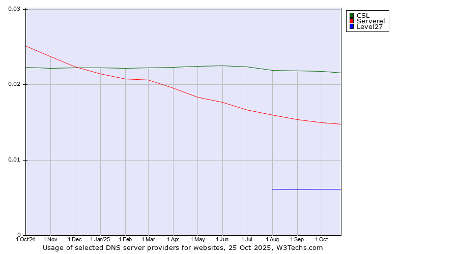Historical trends in the usage of CSL vs. Serverel vs. Level27