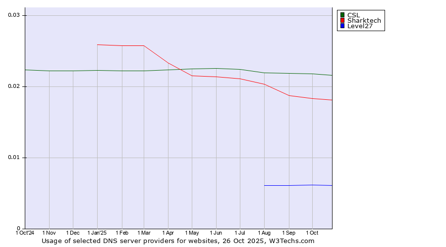Historical trends in the usage of CSL vs. Sharktech vs. Level27