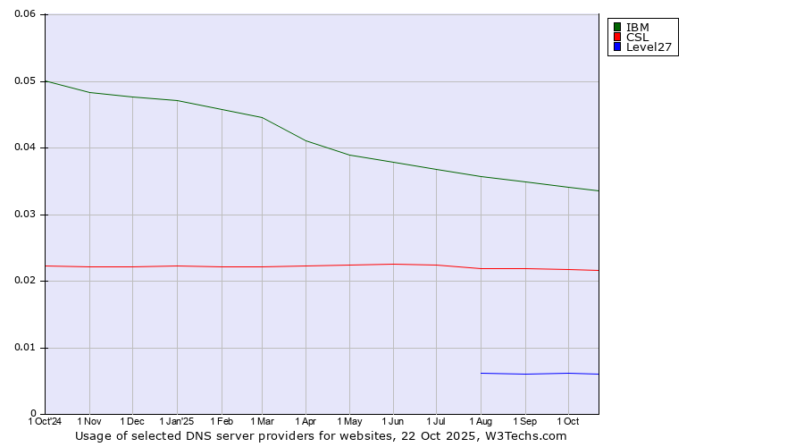 Historical trends in the usage of IBM vs. CSL vs. Level27