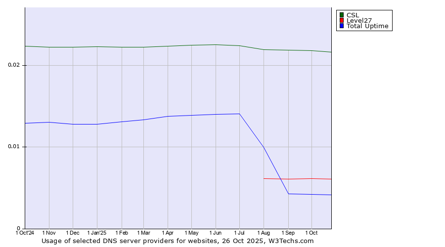 Historical trends in the usage of CSL vs. Level27 vs. Total Uptime